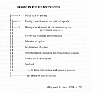 stages in the policy process